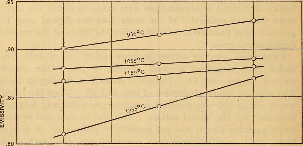 An illustration from The emissivity of metals and oxides. I. Nickel Oxide (NiO) in the range 600° to 1300° C, 1914, leaf 16