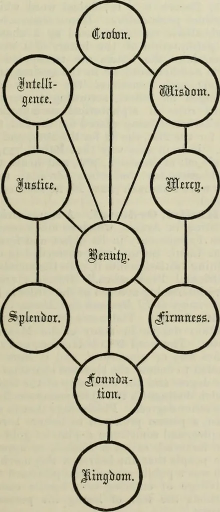 An illustration from An encyclopaedia of freemasonry and its kindred sciences : comprising the whole range of arts, sciences and literature as connected with the institution, 1887, leaf 408