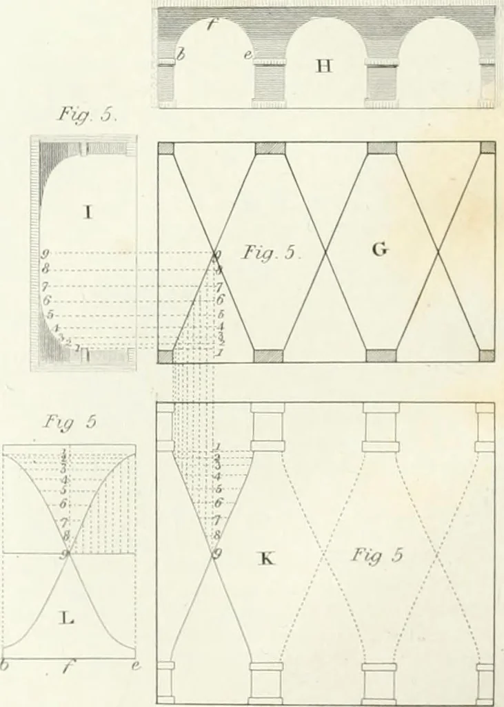 An illustration from Encyclopedia of architecture : a dictionary of the science and practice of architecture, building, carpentry, etc., from the earliest ages to the present time, forming a comprehensive work of reference for the use of architects, builders, carpenters, masons, engineers, students, professional men, and amateurs, 1852, leaf 147