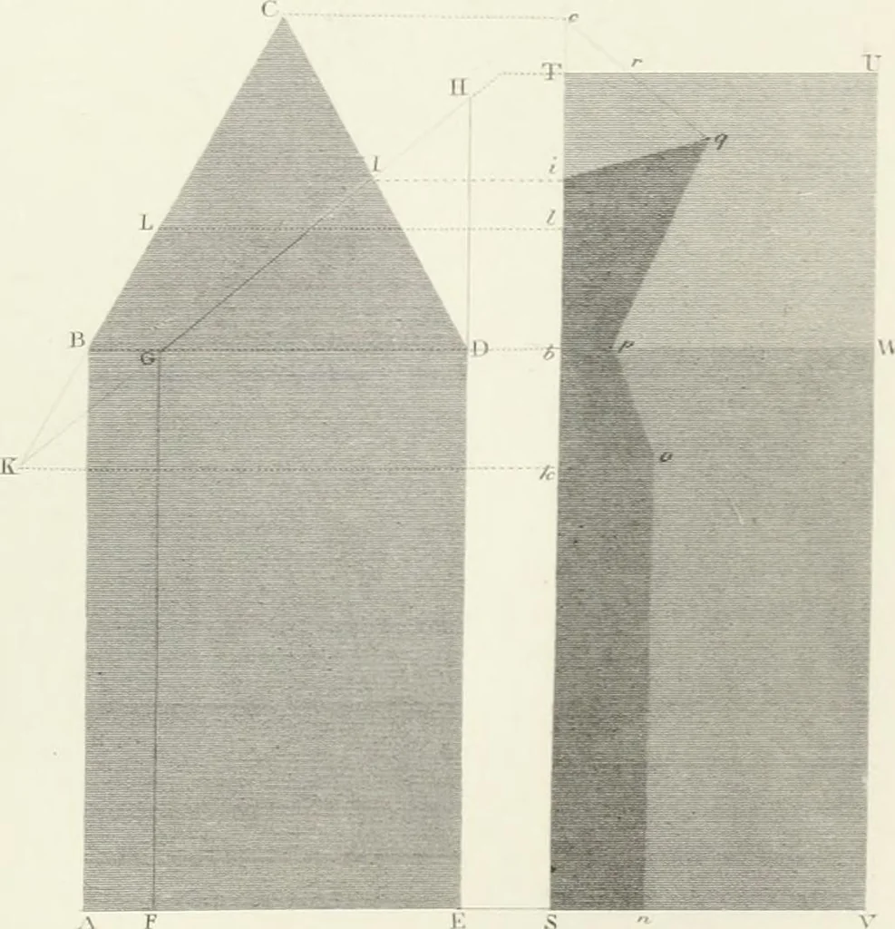 An illustration from Encyclopedia of architecture : a dictionary of the science and practice of architecture, building, carpentry, etc., from the earliest ages to the present time, forming a comprehensive work of reference for the use of architects, builders, carpenters, masons, engineers, students, professional men, and amateurs, 1852, leaf 513