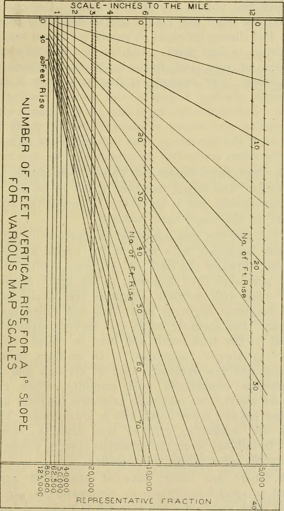 An illustration from Engineer course in topography, 1922, leaf 41