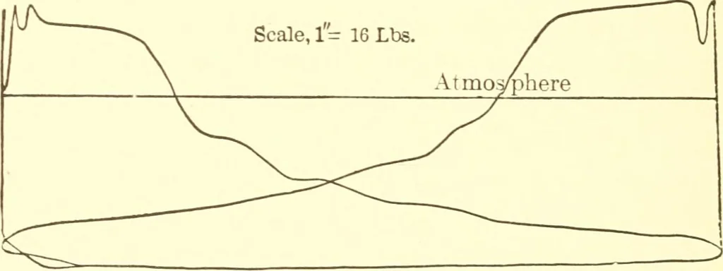 An illustration from Engineering reminiscences contributed to "Power" and "American machinist", 1908, leaf 417