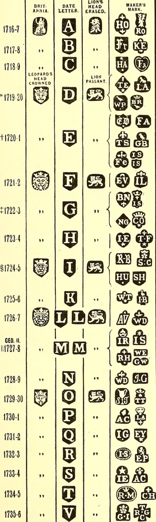 An illustration from English goldsmiths and their marks, a history of the goldsmiths and plate workers of England, Scotland, and Ireland; with over thirteen thousand marks reproduced in facsimile from authentic examples of plate and tables of date-letters and other hall-marks used in the assay offices of the United kingdom, 1921, leaf 110
