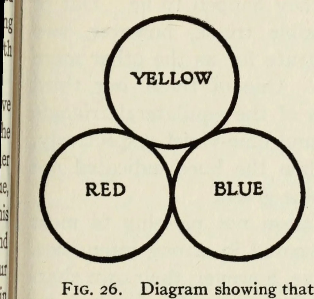 An illustration from The enjoyment and use of color, 1923, leaf 211