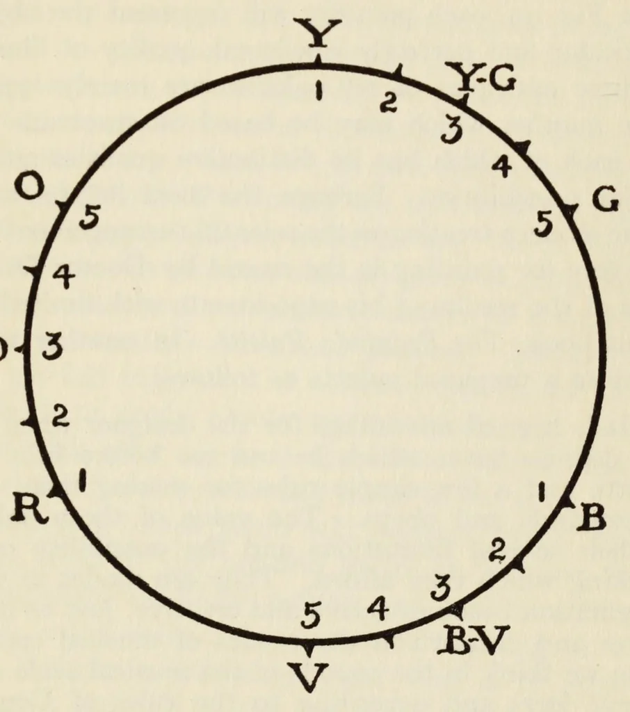 An illustration from The enjoyment and use of color, 1923, leaf 299