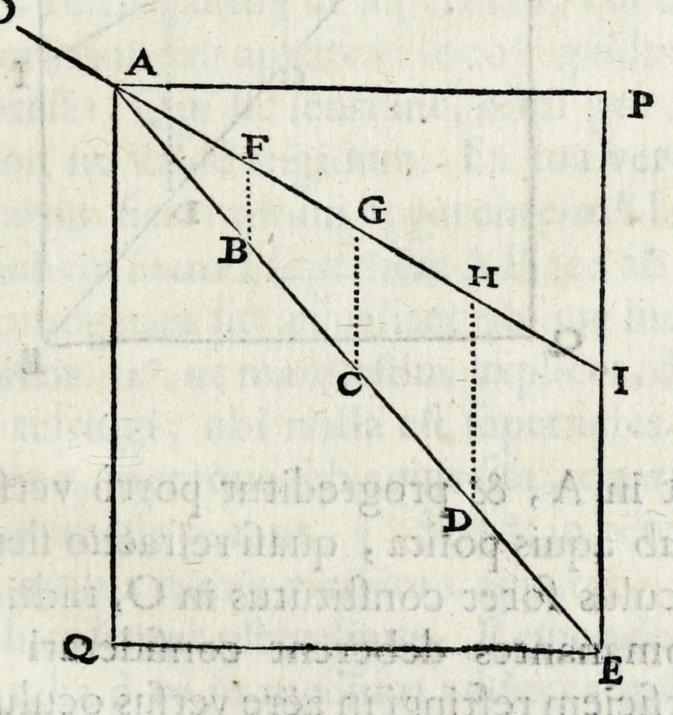 An illustration from Epistola ad clariss. virum D.D. Isaacum Vossium, ubi judicium fertur super ipsius libro De natura et proprietate lucis, & simul Cartesii doctrina defenditur, 1663, leaf 49