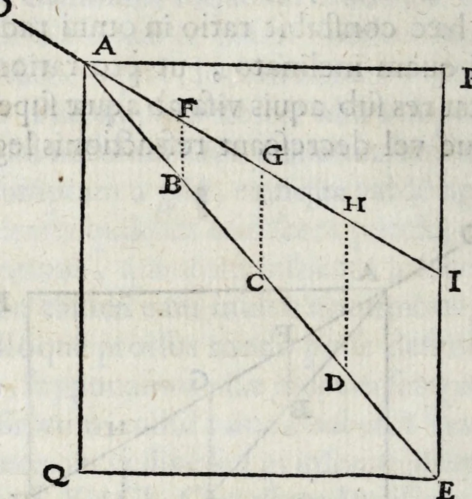 An illustration from Epistola ad clariss. virum D.D. Isaacum Vossium, ubi judicium fertur super ipsius libro De natura et proprietate lucis, & simul Cartesii doctrina defenditur, 1663, leaf 50