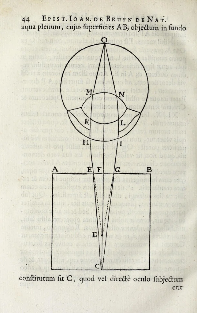 An illustration from Epistola ad clariss. virum D.D. Isaacum Vossium, ubi judicium fertur super ipsius libro De natura et proprietate lucis, & simul Cartesii doctrina defenditur, 1663, leaf 52