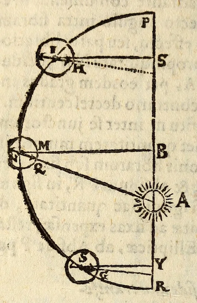 An illustration from Epitome astronomiae copernicanae, usitatâ formâ quaestionum & responsionum conscripta, inq; VII. libros digesta .., 1618, leaf 186