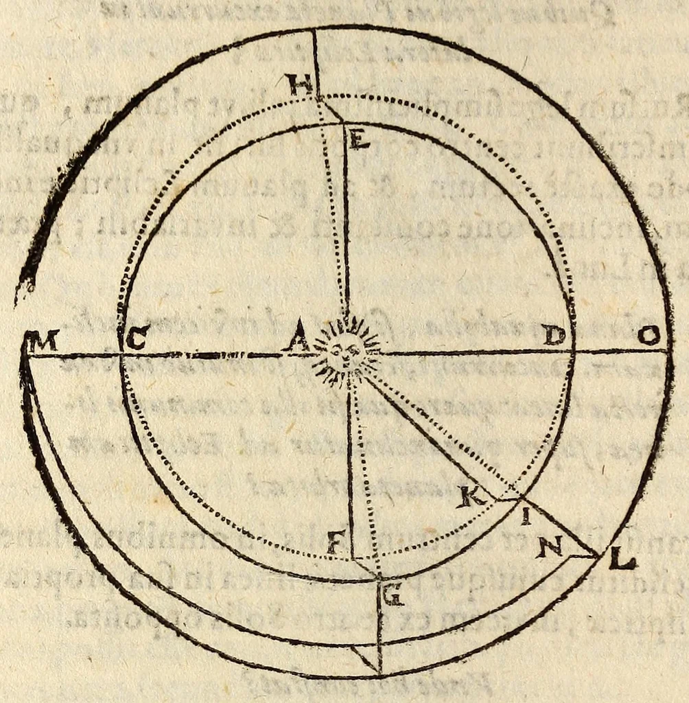 An illustration from Epitome astronomiae copernicanae, usitatâ formâ quaestionum & responsionum conscripta, inq; VII. libros digesta .., 1618, leaf 190