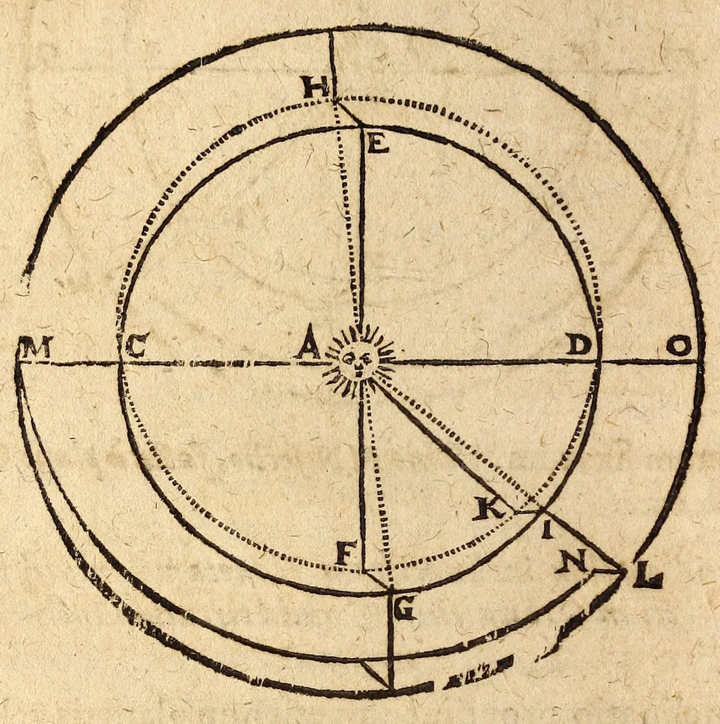 An illustration from Epitome astronomiae copernicanae, usitatâ formâ quaestionum & responsionum conscripta, inq; VII. libros digesta .., 1618, leaf 284