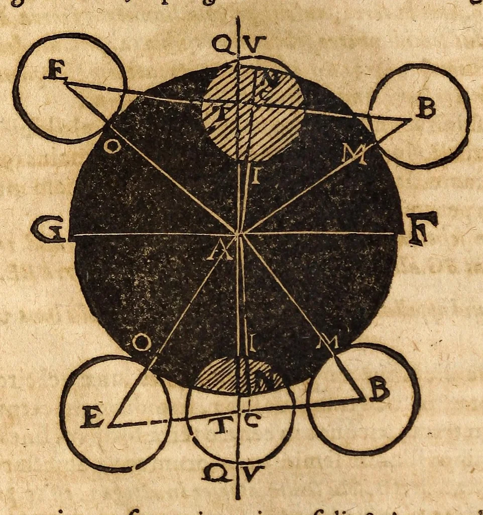 An illustration from Epitome astronomiae copernicanae, usitatâ formâ quaestionum & responsionum conscripta, inq; VII. libros digesta .., 1618, leaf 450