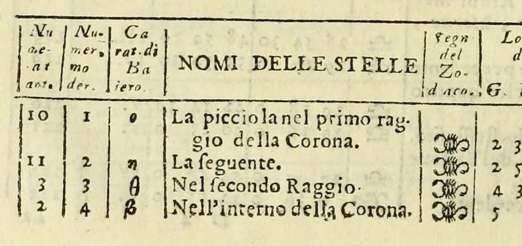 An illustration from Epitome cosmografica, o Compendiosa introduttione all'astronomia, geografia, & idrografia, : per l'uso, dilucidatione, e fabbrica delle sfere, globi, planisferj, astrolabj, e tavole geografiche, e particolarmente degli stampati, e spiegati nelle publiche lettioni, 1693, leaf 120