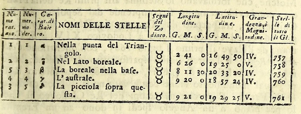An illustration from Epitome cosmografica, o Compendiosa introduttione all'astronomia, geografia, & idrografia, : per l'uso, dilucidatione, e fabbrica delle sfere, globi, planisferj, astrolabj, e tavole geografiche, e particolarmente degli stampati, e spiegati nelle publiche lettioni, 1693, leaf 149