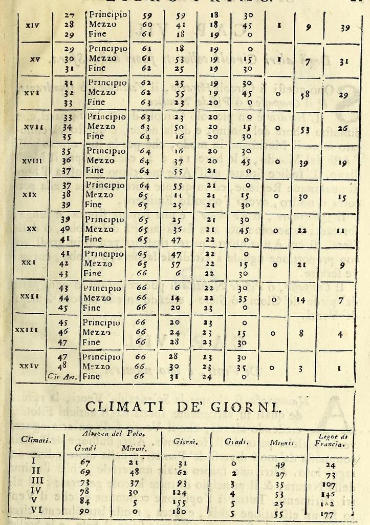 An illustration from Epitome cosmografica, o Compendiosa introduttione all'astronomia, geografia, & idrografia, : per l'uso, dilucidatione, e fabbrica delle sfere, globi, planisferj, astrolabj, e tavole geografiche, e particolarmente degli stampati, e spiegati nelle publiche lettioni, 1693, leaf 55