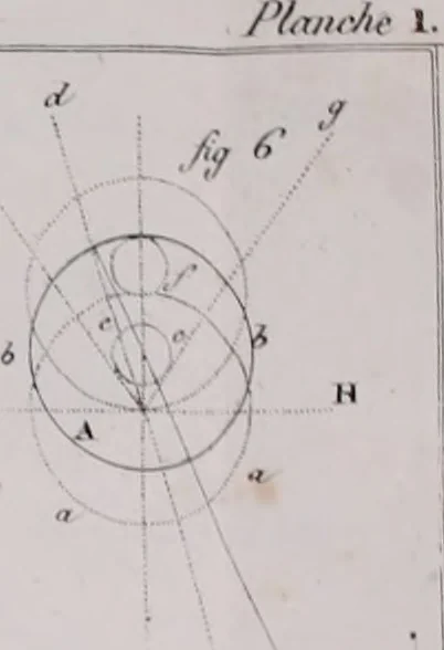An illustration from Erreurs dévoilées des physiciens modernes dans l'explication des phénomènes : examen critique du Traité de chimie de M. Thénard : et quelques observations sur l'aberration et la nutation : avec deux planches de figures, 1831, leaf 467