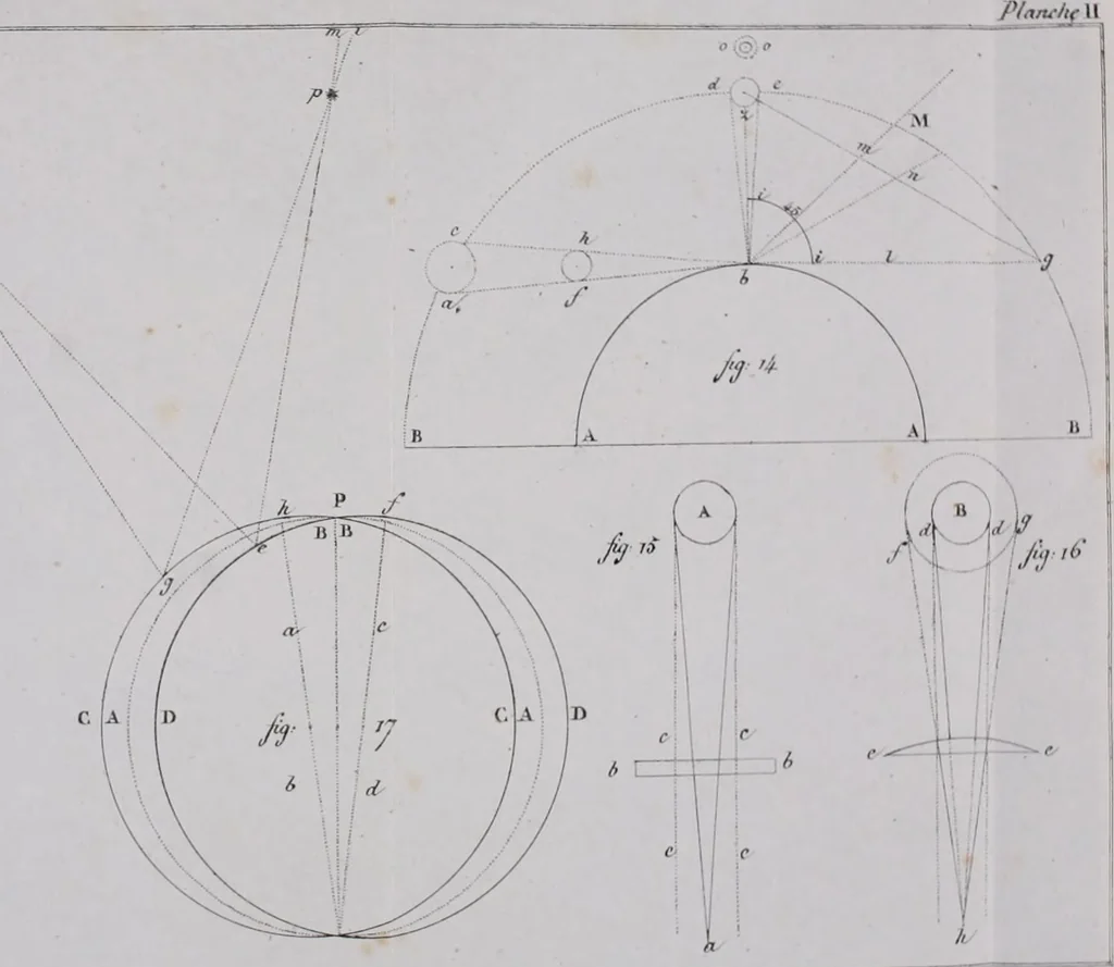 An illustration from Erreurs dévoilées des physiciens modernes dans l'explication des phénomènes : examen critique du Traité de chimie de M. Thénard : et quelques observations sur l'aberration et la nutation : avec deux planches de figures, 1831, leaf 469