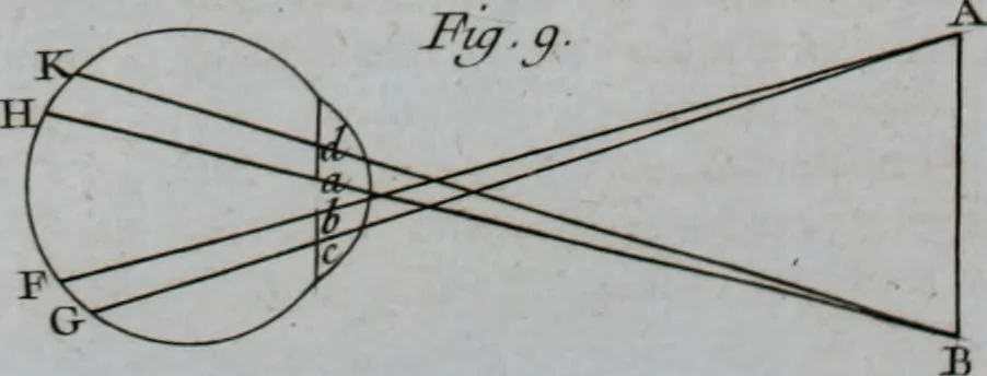 An illustration from Essai de physique, par Mr. Pierre van Musschenbroek ... avec une description de nouvelles sortes de machines pneumatiques, et un recueil d'expériences par Mr. J. v[an] M[usschenbroek] Traduit du hollandois par Mr. Pierre Massuet .., 1751, leaf 109