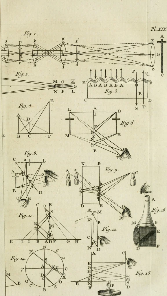 An illustration from Essai de physique, par Mr. Pierre van Musschenbroek ... avec une description de nouvelles sortes de machines pneumatiques, et un recueil d'expériences par Mr. J. v[an] M[usschenbroek] Traduit du hollandois par Mr. Pierre Massuet .., 1751, leaf 146