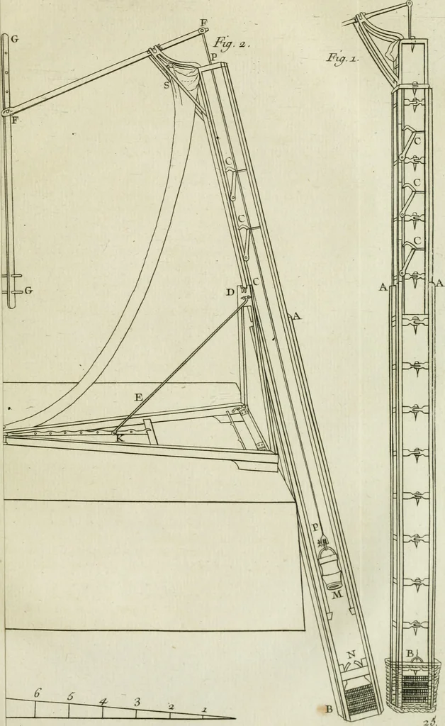 An illustration from Essai de physique, par Mr. Pierre van Musschenbroek ... avec une description de nouvelles sortes de machines pneumatiques, et un recueil d'expériences par Mr. J. v[an] M[usschenbroek] Traduit du hollandois par Mr. Pierre Massuet .., 1751, leaf 252
