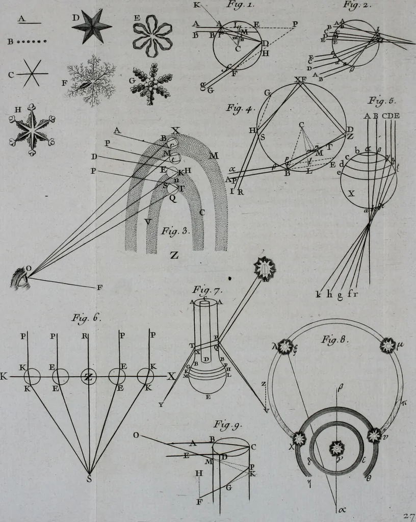 An illustration from Essai de physique, par Mr. Pierre van Musschenbroek ... avec une description de nouvelles sortes de machines pneumatiques, et un recueil d'expériences par Mr. J. v[an] M[usschenbroek] Traduit du hollandois par Mr. Pierre Massuet .., 1751, leaf 383