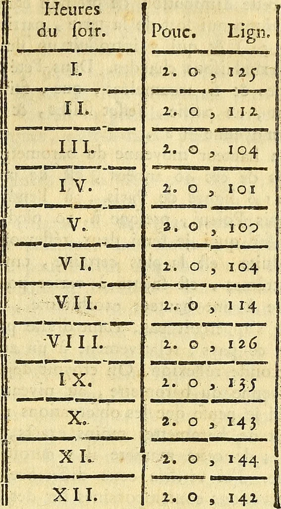 An illustration from Essai météorologique sur la véritable influence des astres, des saisons et changemens de tems : fondé sur de longues observations, & appliqué aux usages de l'agriculture, de la médécine, de la navigation, & c., 1784, leaf 184