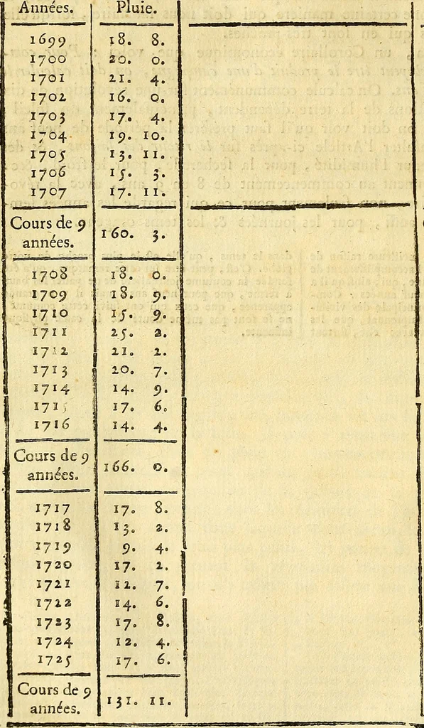 An illustration from Essai météorologique sur la véritable influence des astres, des saisons et changemens de tems : fondé sur de longues observations, & appliqué aux usages de l'agriculture, de la médécine, de la navigation, & c., 1784, leaf 219