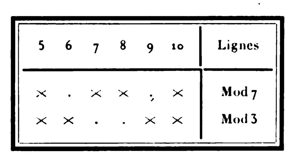 An illustration from Arithmétique Graphique, 1906, leaf 96