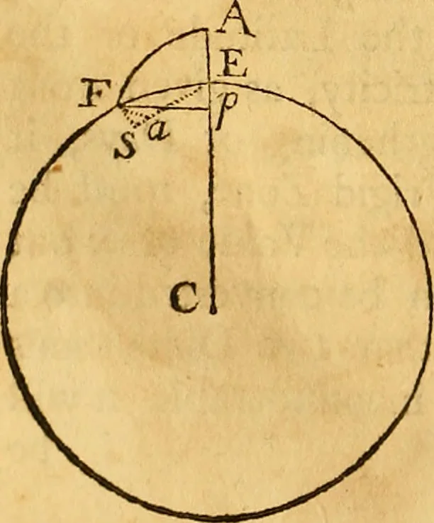 An illustration from Essays on several curious and useful subjects, in speculative and mix'd mathematicks : illustrated by a variety of examples, 1740, leaf 325