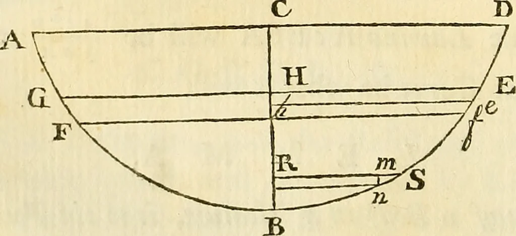 An illustration from Essays on several curious and useful subjects, in speculative and mix'd mathematicks : illustrated by a variety of examples, 1740, leaf 81
