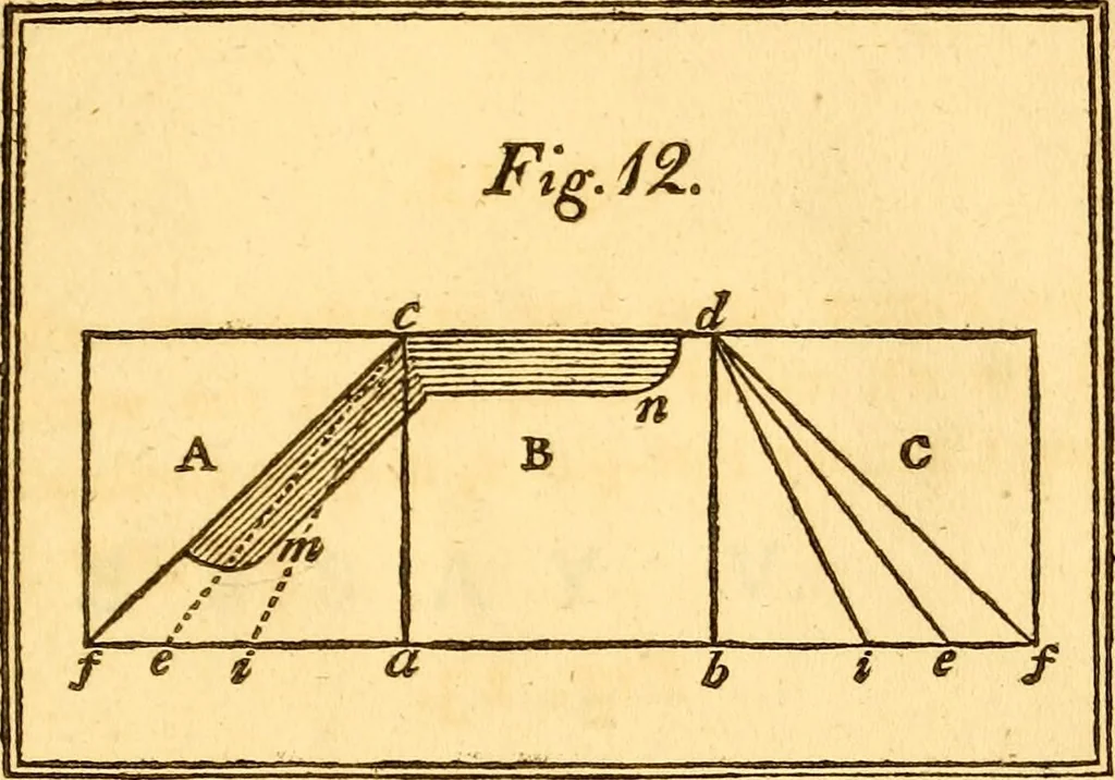 An illustration from Essays, political, economical, and philosophical, 1796, leaf 428