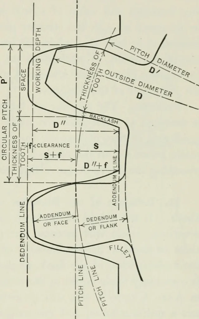 An illustration from The essentials of gearing; a text book for students and for self-instruction, containing numerous problems and practical formulas, 1911, leaf 45