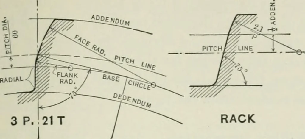 An illustration from The essentials of gearing; a text book for students and for self-instruction, containing numerous problems and practical formulas, 1911, leaf 87