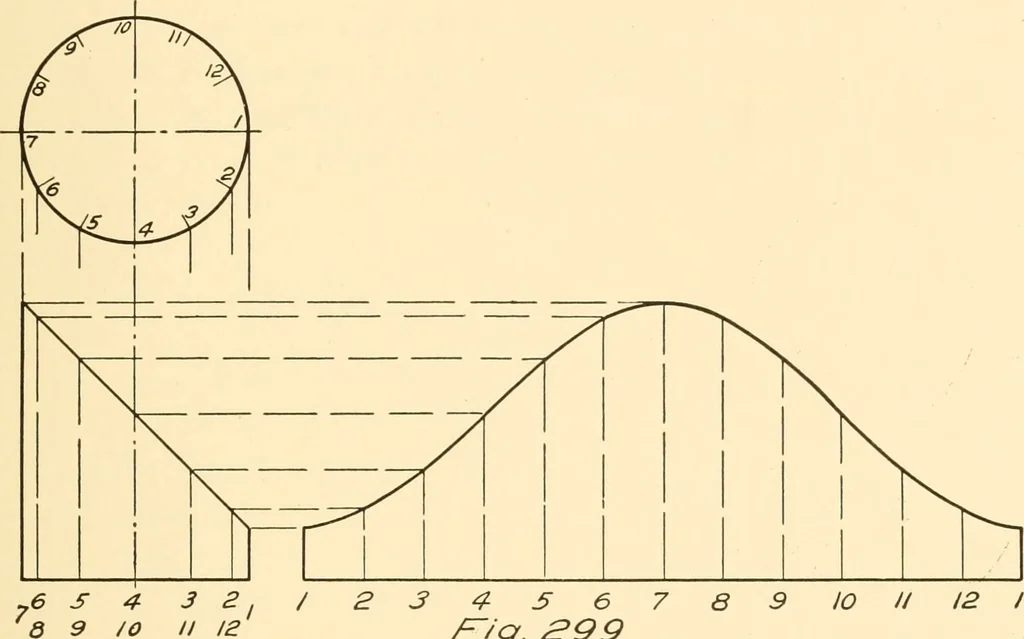 An illustration from Essentials of drafting; a text and problem book for apprentice, trade and evening technical schools, 1918, leaf 142