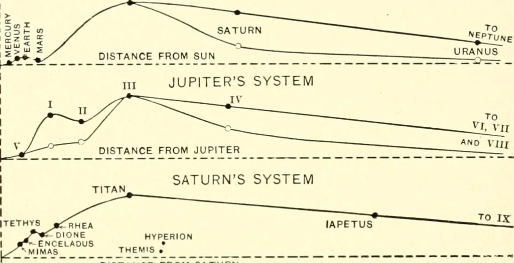 An illustration from The evolution of worlds, 1909, leaf 169