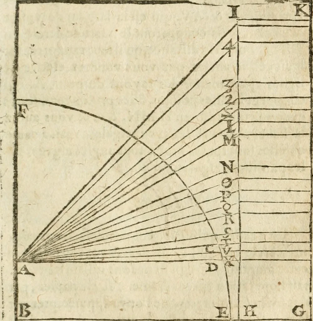 An illustration from Examen dv livre des Recreations mathematiqves, & de ses problemes en geometrie mechanique, optique & catoptrique [du J. Leurechon] Où sont aussi discutées & restabiles plusieurs experiences physiques y proposées, 1639, leaf 364