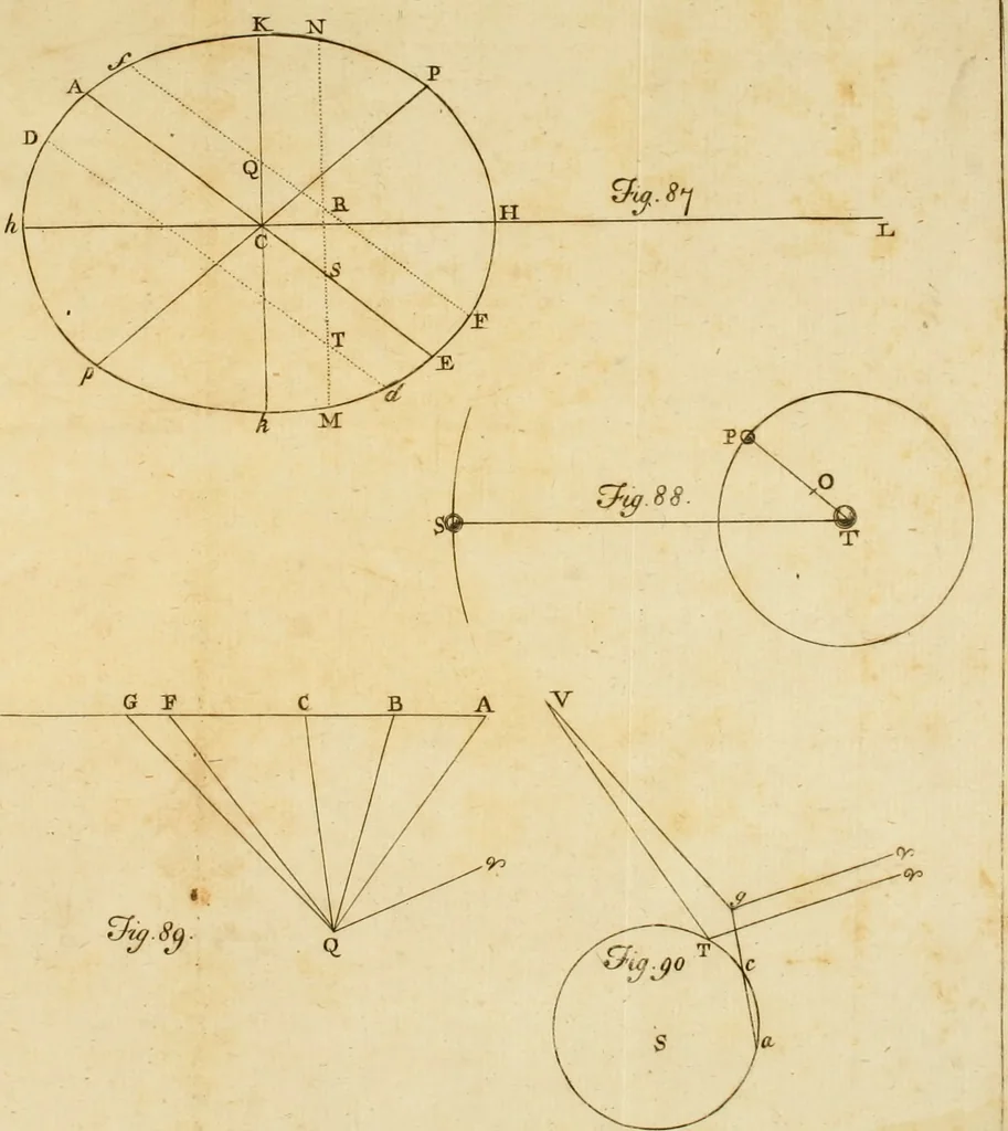 An illustration from Excerpta quaedam e Newtoni Principiis philosophiae naturalis, cum notis variorum, 1765, leaf 214