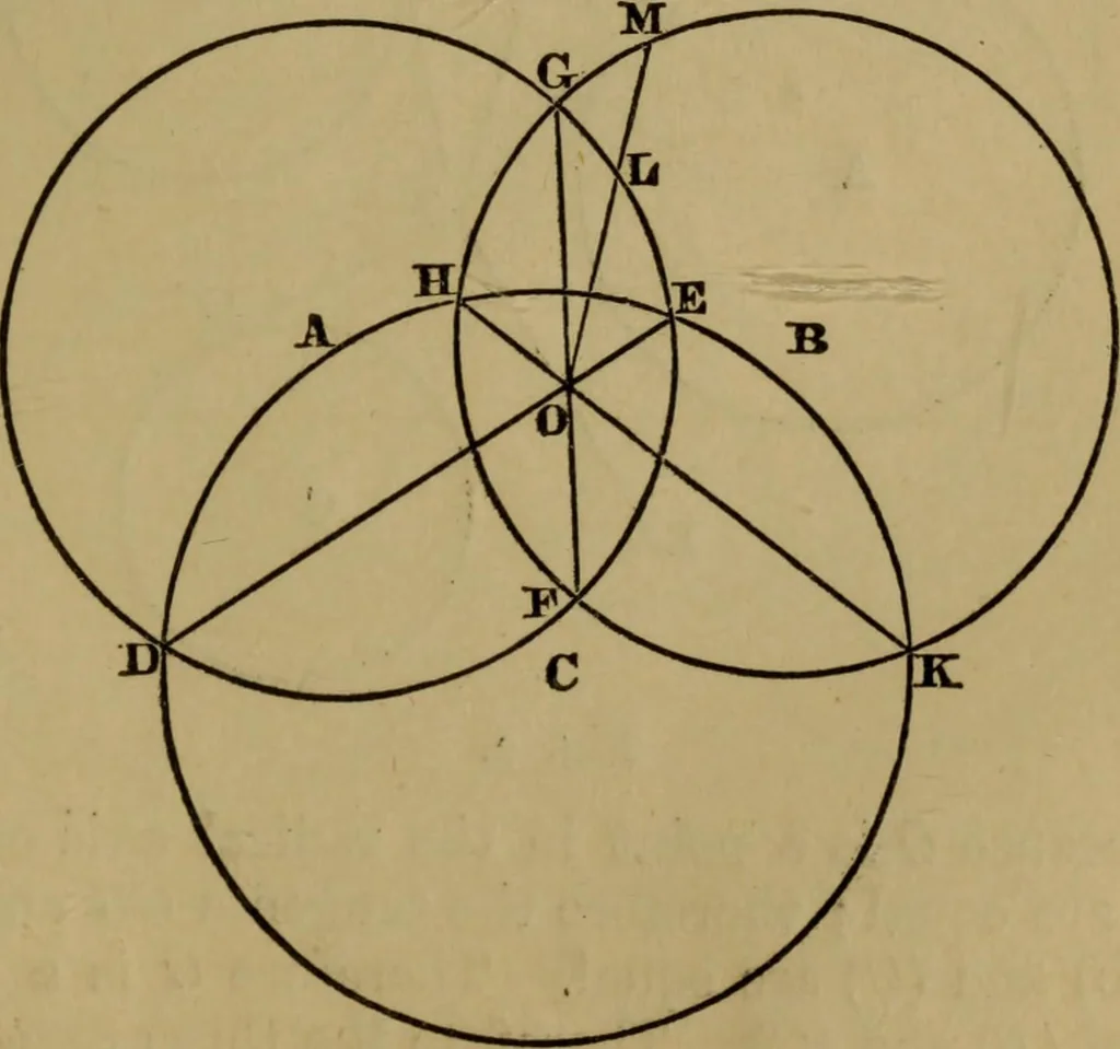 An illustration from Exercises on Euclid and in modern geometry for the use of schools, private students, and junior university students, 1881, leaf 196