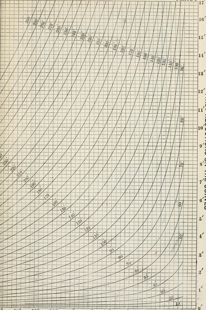 An illustration from Ex meridian altitude, azimuth and star-finding tables; with diagrams for finding the latitude and facilitating plotting lines of position, and giving new and practical methods for identifying stars in cloudy weather, latitudes 0-65: declinations 0-71 north and south, 1908, leaf 453