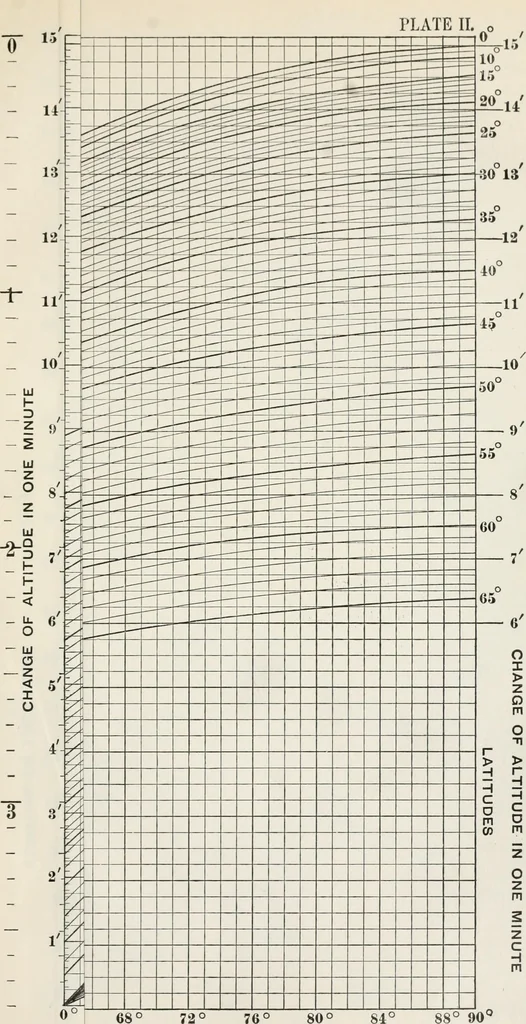 An illustration from Ex meridian altitude, azimuth and star-finding tables; with diagrams for finding the latitude and facilitating plotting lines of position, and giving new and practical methods for identifying stars in cloudy weather, latitudes 0-65: declinations 0-71 north and south, 1908, leaf 455