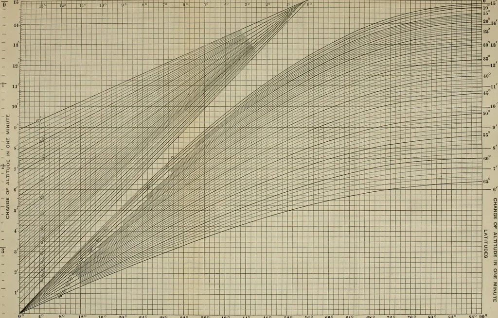 An illustration from Ex meridian altitude, azimuth and star-finding tables; with diagrams for finding the latitude and facilitating plotting lines of position, and giving new and practical methods for identifying stars in cloudy weather, latitudes 0-65: declinations 0-71 north and south, 1908, leaf 456