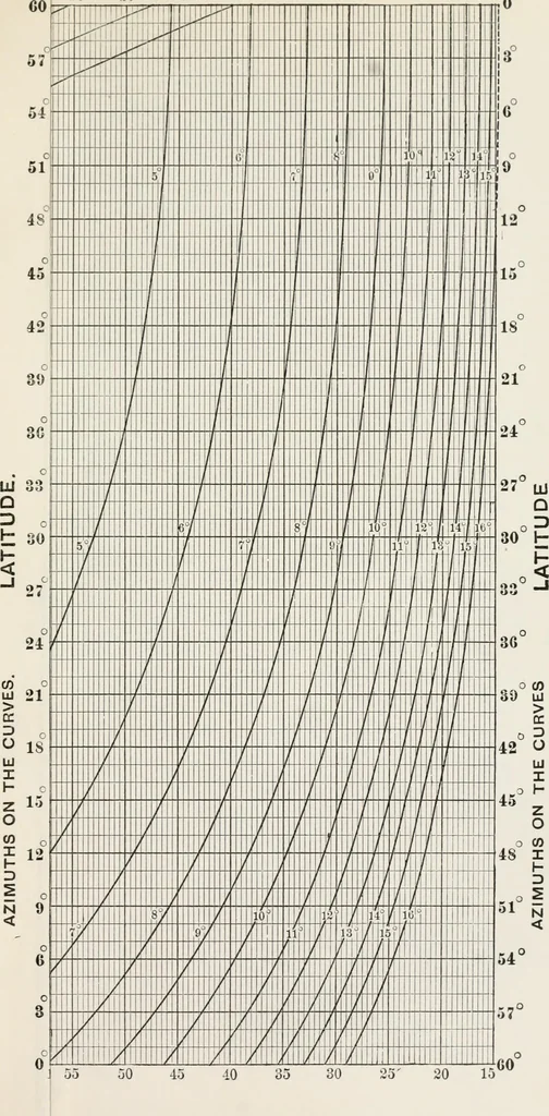 An illustration from Ex meridian altitude, azimuth and star-finding tables; with diagrams for finding the latitude and facilitating plotting lines of position, and giving new and practical methods for identifying stars in cloudy weather, latitudes 0-65: declinations 0-71 north and south, 1908, leaf 457