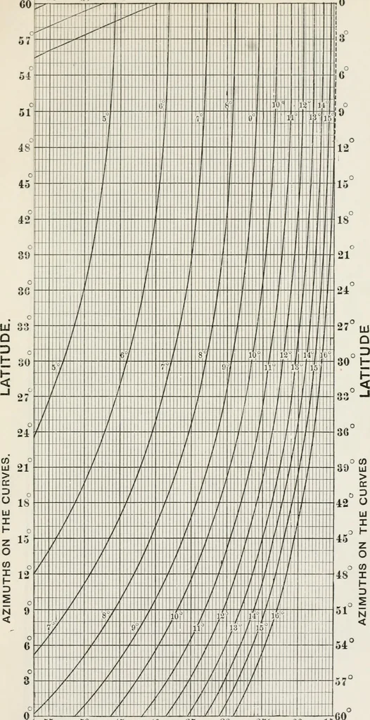 An illustration from Ex meridian altitude, azimuth and star-finding tables; with diagrams for finding the latitude and facilitating plotting lines of position, and giving new and practical methods for identifying stars in cloudy weather, latitudes 0-65: declinations 0-71 north and south, 1908, leaf 459
