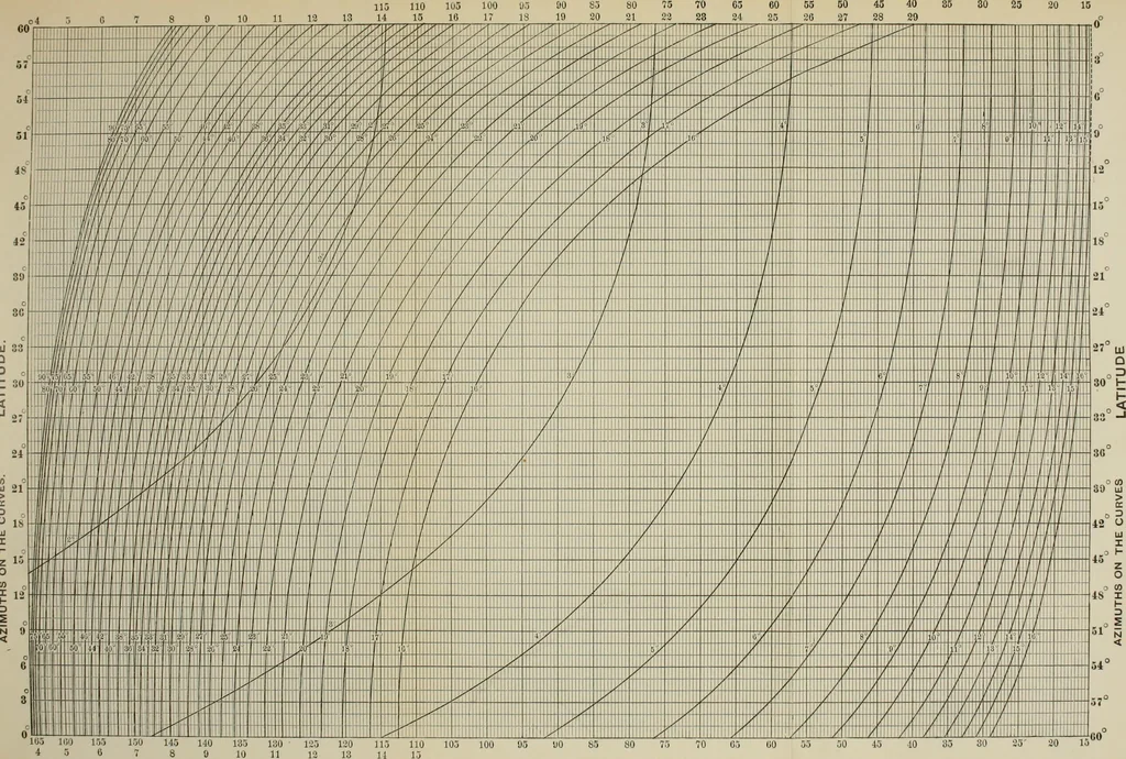 An illustration from Ex meridian altitude, azimuth and star-finding tables; with diagrams for finding the latitude and facilitating plotting lines of position, and giving new and practical methods for identifying stars in cloudy weather, latitudes 0-65: declinations 0-71 north and south, 1908, leaf 460