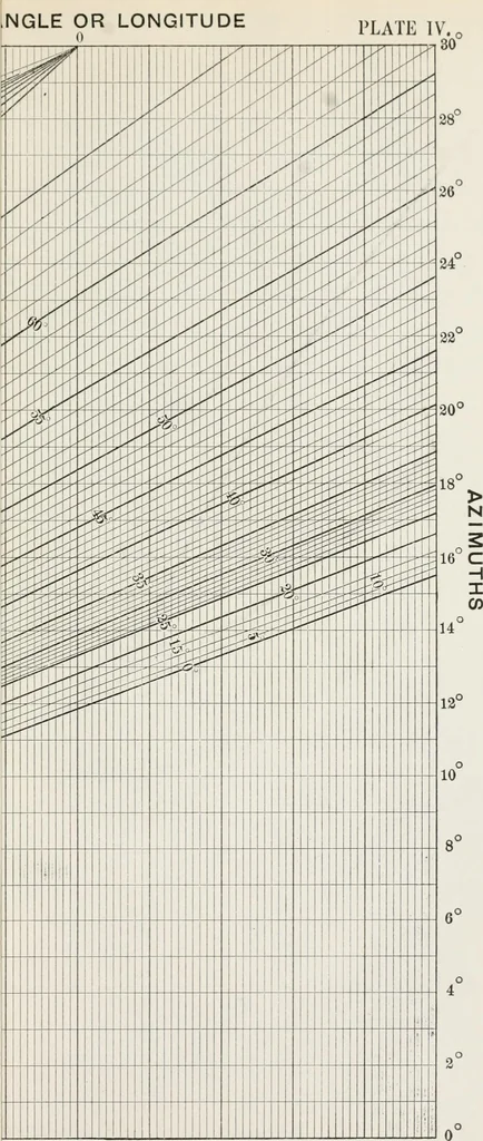 An illustration from Ex meridian altitude, azimuth and star-finding tables; with diagrams for finding the latitude and facilitating plotting lines of position, and giving new and practical methods for identifying stars in cloudy weather, latitudes 0-65: declinations 0-71 north and south, 1908, leaf 461