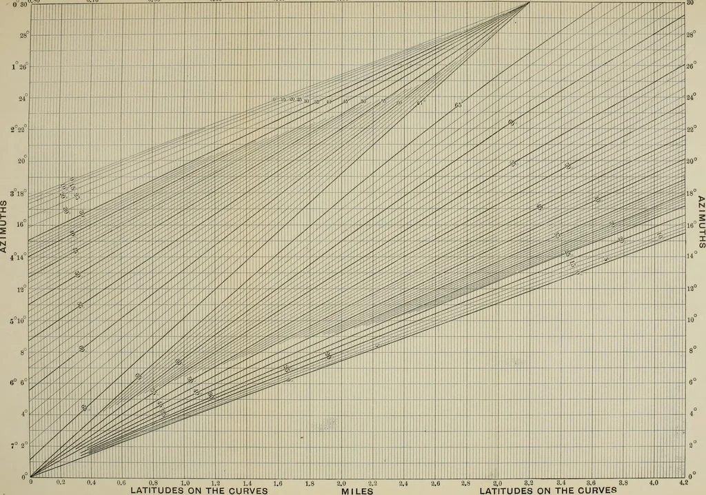 An illustration from Ex meridian altitude, azimuth and star-finding tables; with diagrams for finding the latitude and facilitating plotting lines of position, and giving new and practical methods for identifying stars in cloudy weather, latitudes 0-65: declinations 0-71 north and south, 1908, leaf 464