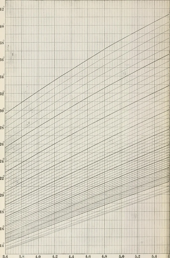An illustration from Ex meridian altitude, azimuth and star-finding tables; with diagrams for finding the latitude and facilitating plotting lines of position, and giving new and practical methods for identifying stars in cloudy weather, latitudes 0-65: declinations 0-71 north and south, 1908, leaf 468