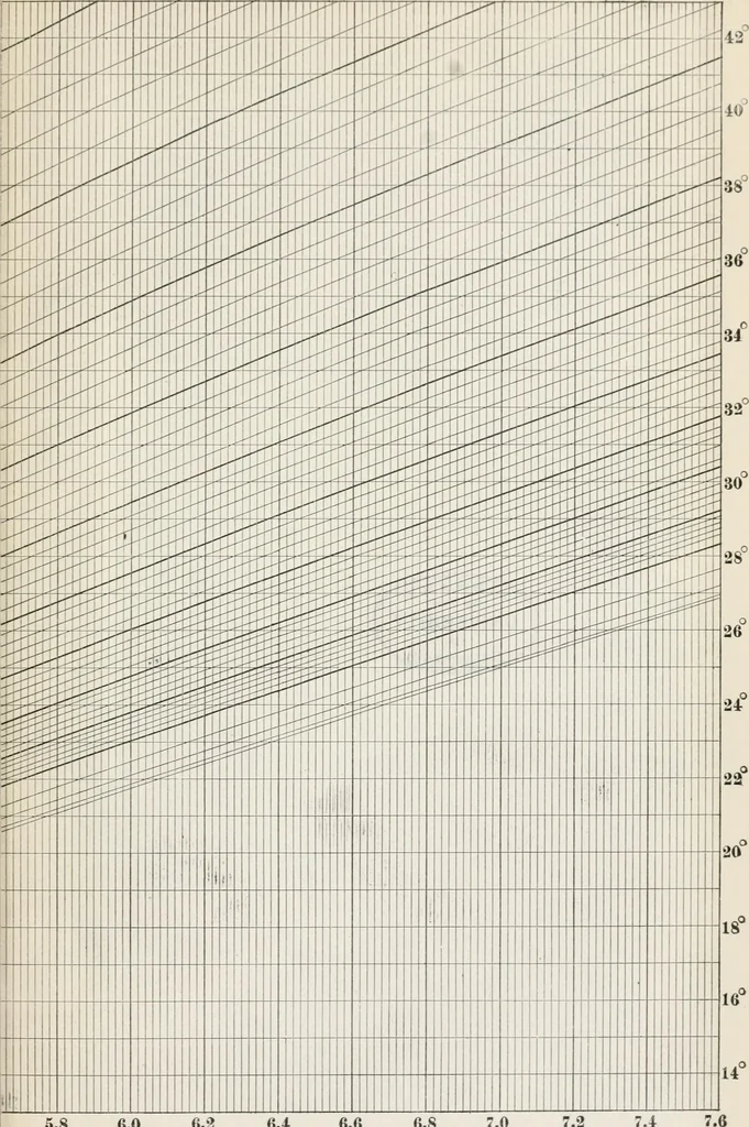An illustration from Ex meridian altitude, azimuth and star-finding tables; with diagrams for finding the latitude and facilitating plotting lines of position, and giving new and practical methods for identifying stars in cloudy weather, latitudes 0-65: declinations 0-71 north and south, 1908, leaf 469