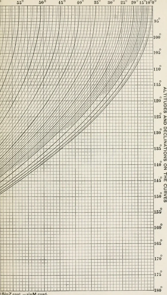 An illustration from Ex meridian altitude, azimuth and star-finding tables; with diagrams for finding the latitude and facilitating plotting lines of position, and giving new and practical methods for identifying stars in cloudy weather, latitudes 0-65: declinations 0-71 north and south, 1908, leaf 473