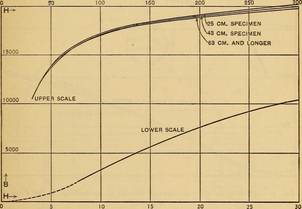 An illustration from An experimental study of the Koepsel permeameter, 1914, leaf 19